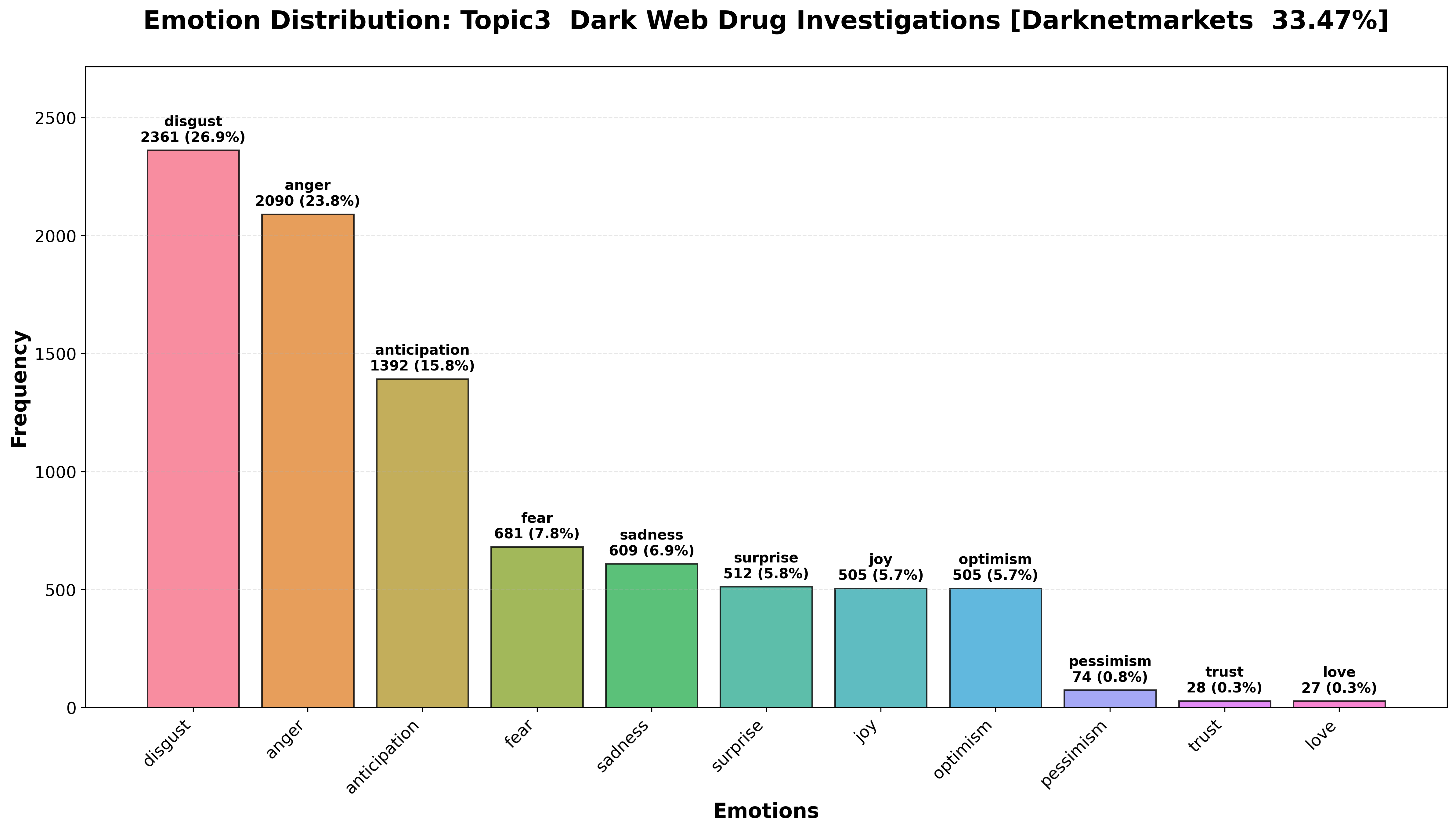 topic3_ Dark Web Drug Investigations [DarkNetMarkets_ 33.47%]_emotions